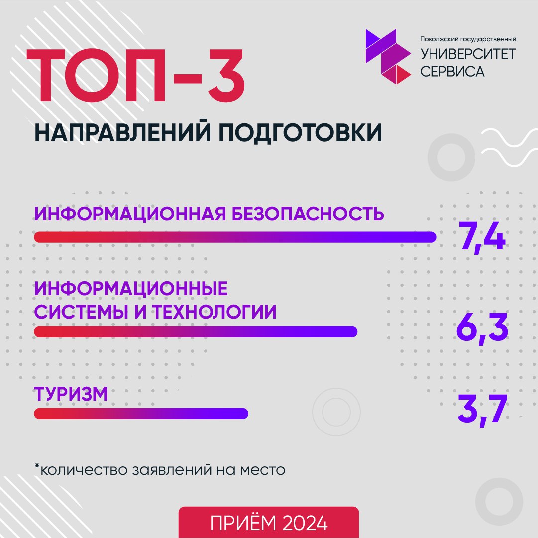 Первые итоги приемной кампании Университета сервиса – 2024
