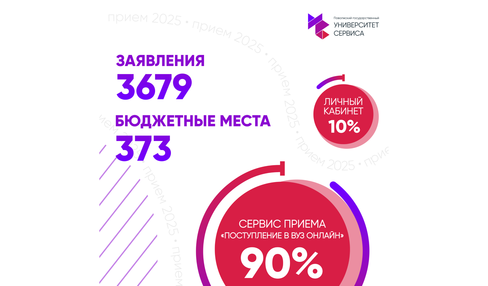 Первые итоги приемной кампании 2025 года