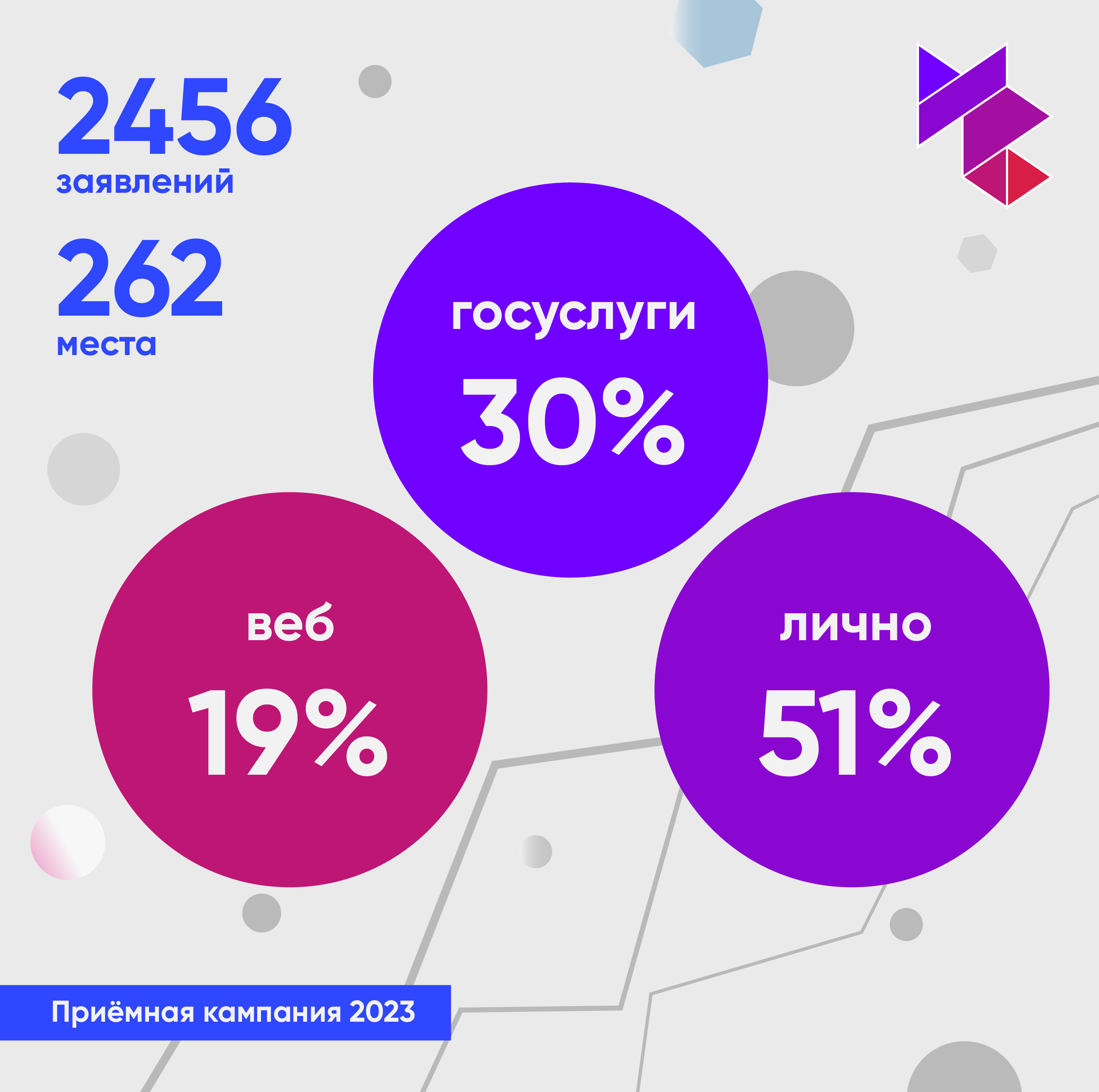 Главные цифры приемной кампании-2023