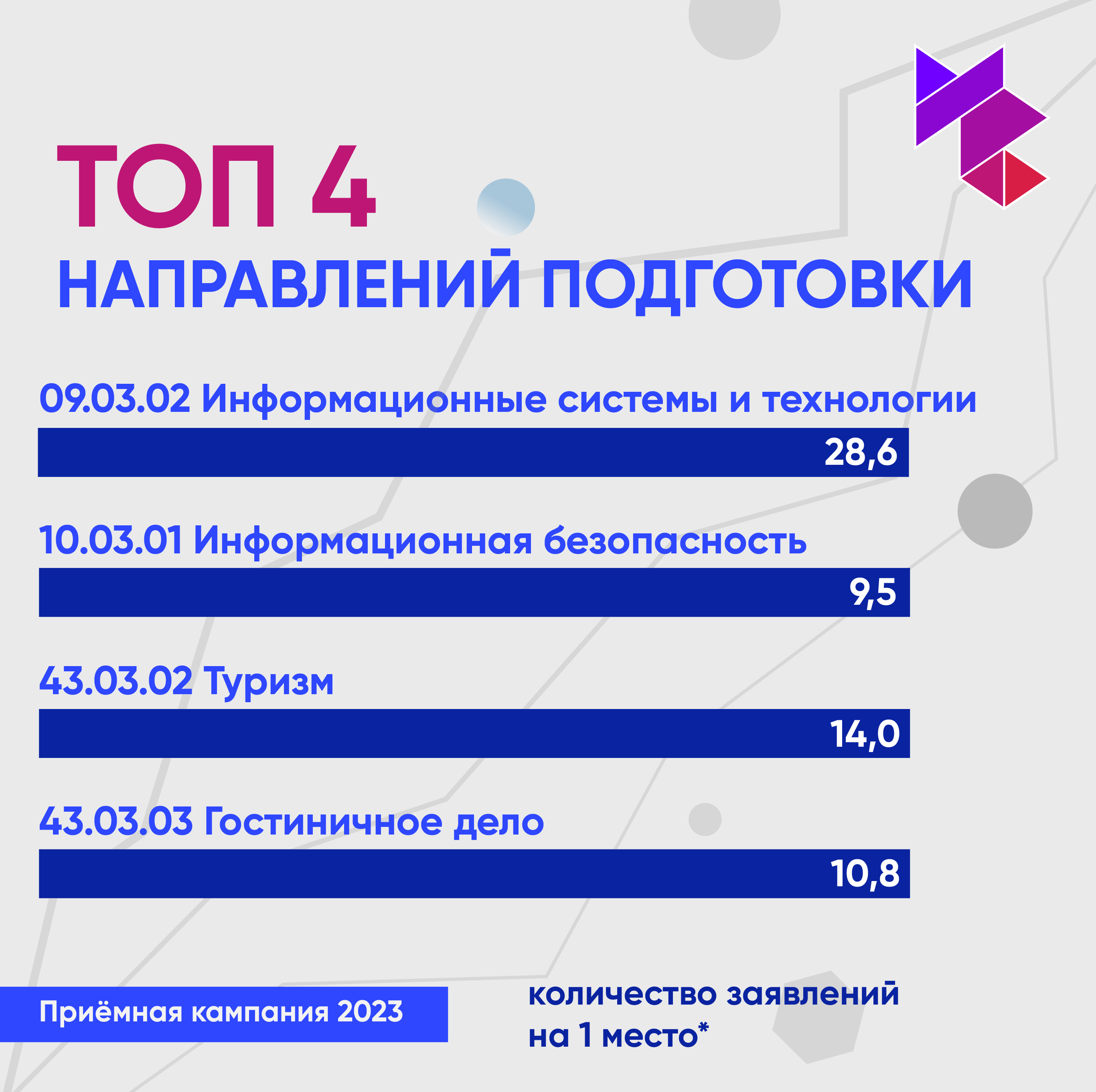 Главные цифры приемной кампании-2023